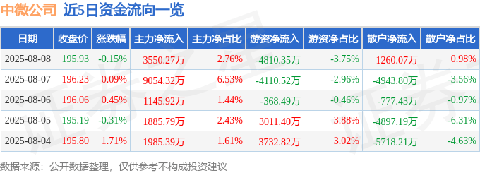 股票行情快报:中微公司(688012)8月8日主力资金净买入3550.27万元