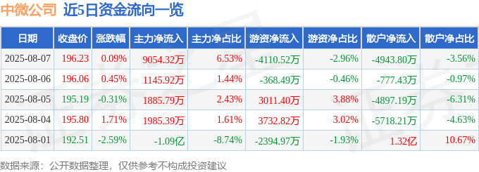 股票行情快报:中微公司(688012)8月7日主力资金净买入9054.32万元