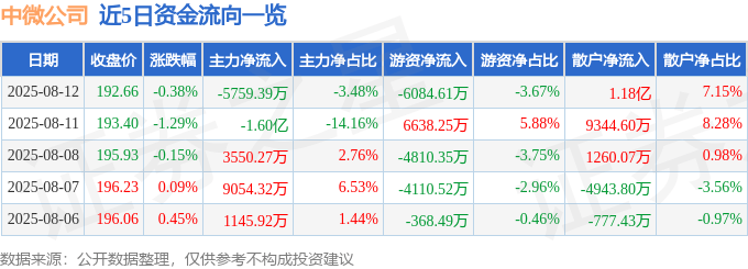 股票行情快报:中微公司(688012)8月12日主力资金净卖出5759.39万元