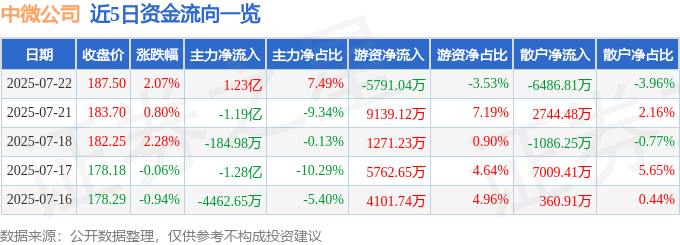 股票行情快报：中微公司（688012）7月22日主力资金净买入1.23亿元