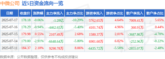 股票行情快报:中微公司(688012)7月17日主力资金净卖出1.28亿元