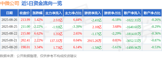 股票行情快报:中微公司(688012)8月26日主力资金净买入2.51亿元