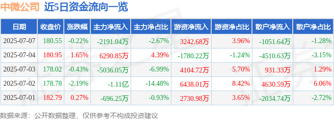 股票行情快报:中微公司(688012)7月7日主力资金净卖出2191.04万元