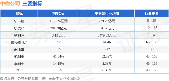 股票行情快报:中微公司(688012)7月8日主力资金净买入2839.62万元