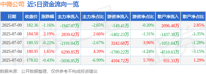 股票行情快报：中微公司（688012）7月9日主力资金净卖出1947.07万元