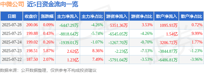 股票行情快报：中微公司（688012）7月28日主力资金净卖出6447.29万元