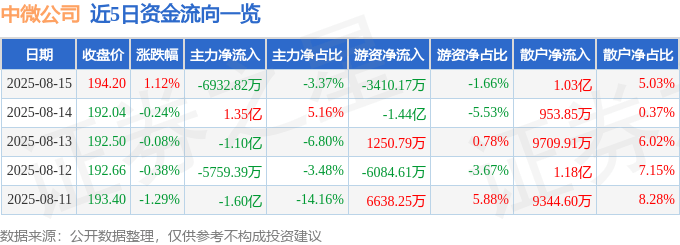 股票行情快报:中微公司(688012)8月15日主力资金净卖出6932.82万元