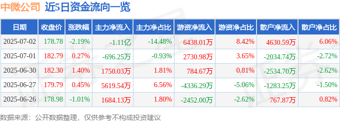 股票行情快报：中微公司（688012）7月2日主力资金净卖出1.11亿元