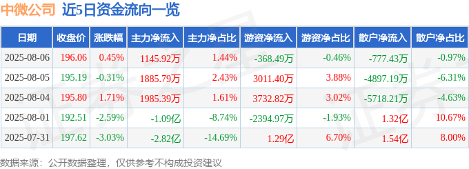 股票行情快报:中微公司(688012)8月6日主力资金净买入1145.92万元