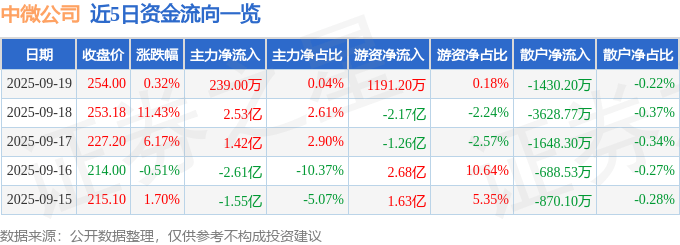 股票行情快报：中微公司（688012）9月19日主力资金净买入239.00万元