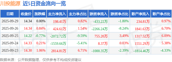 股票行情快报:川投能源(600674)9月29日主力资金净买入198.41万元