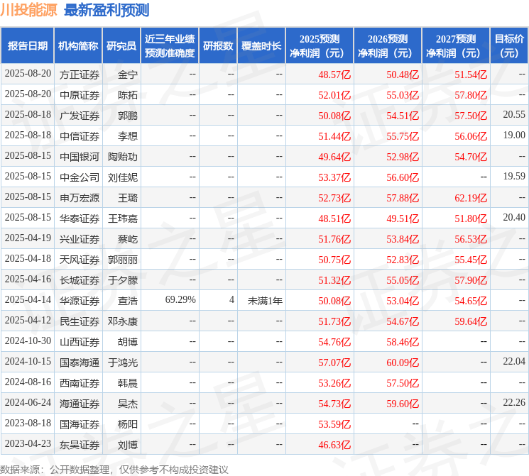 天风证券:给予川投能源买入评级