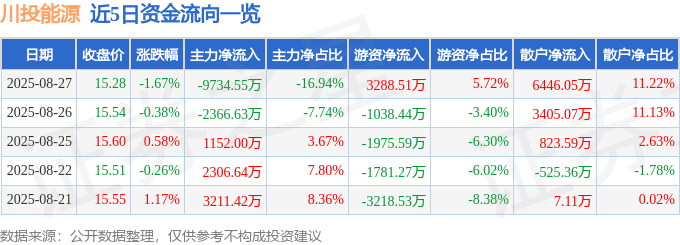 股票行情快报:川投能源(600674)8月27日主力资金净卖出9734.55万元