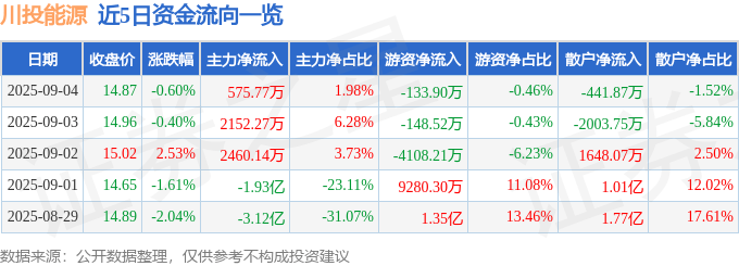 股票行情快报：川投能源（600674）9月4日主力资金净买入575.77万元