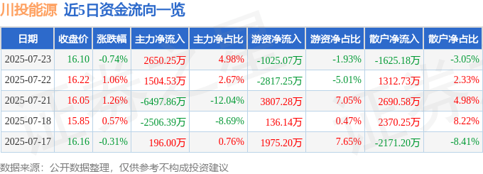 股票行情快报：川投能源（600674）7月23日主力资金净买入2650.25万元