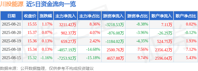 股票行情快报:川投能源(600674)8月21日主力资金净买入3211.42万元