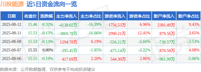 股票行情快报:川投能源(600674)8月12日主力资金净卖出4138.02万元