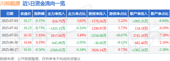 股票行情快报：川投能源（600674）7月3日主力资金净买入816.79万元