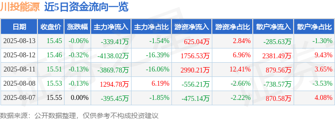 股票行情快报:川投能源(600674)8月13日主力资金净卖出339.41万元