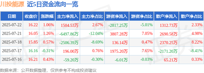 股票行情快报:川投能源(600674)7月22日主力资金净买入1504.53万元