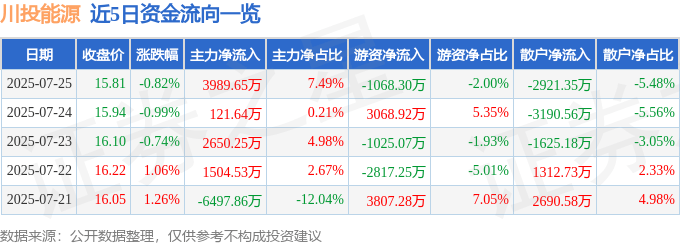 股票行情快报:川投能源(600674)7月25日主力资金净买入3989.65万元