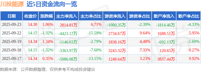 股票行情快报：川投能源（600674）9月23日主力资金净买入2814.81万元