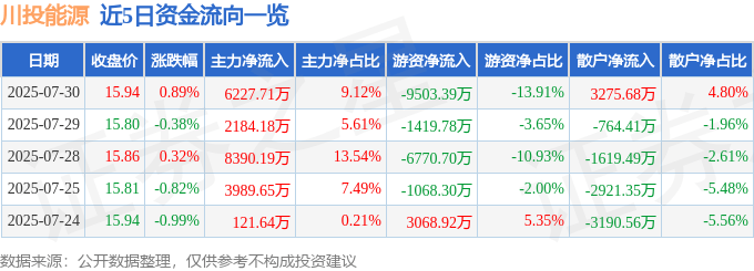 股票行情快报:川投能源(600674)7月30日主力资金净买入6227.71万元