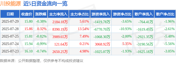 股票行情快报:川投能源(600674)7月29日主力资金净买入2184.18万元