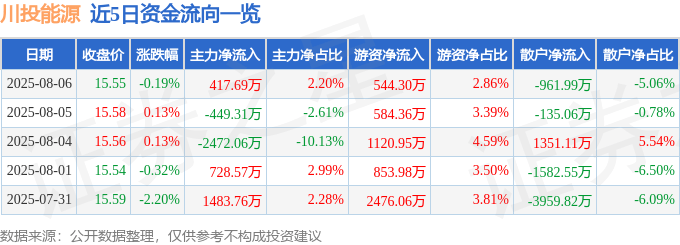 股票行情快报:川投能源(600674)8月6日主力资金净买入417.69万元