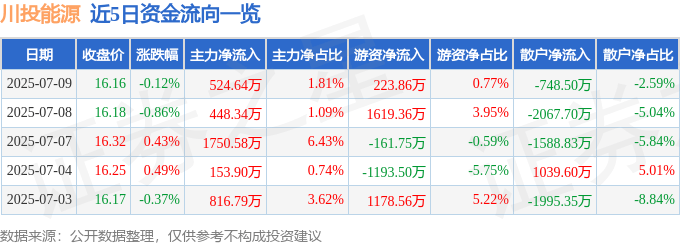 股票行情快报:川投能源(600674)7月9日主力资金净买入524.64万元
