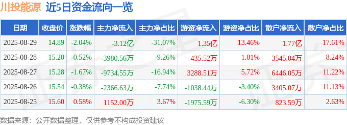 股票行情快报:川投能源(600674)8月29日主力资金净卖出3.12亿元