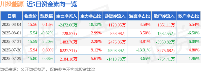 股票行情快报:川投能源(600674)8月4日主力资金净卖出2472.06万元