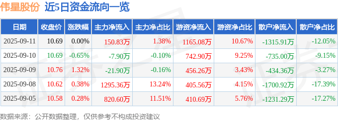股票行情快报:伟星股份(002003)9月11日主力资金净买入150.83万元