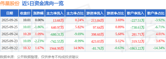 股票行情快报：伟星股份（002003）9月26日主力资金净买入13.66万元