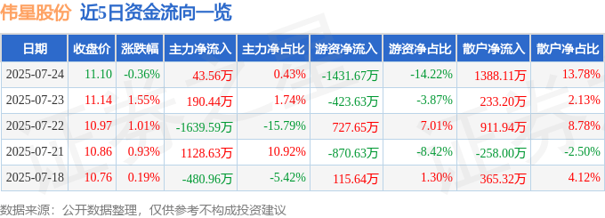 股票行情快报:伟星股份(002003)7月24日主力资金净买入43.56万元