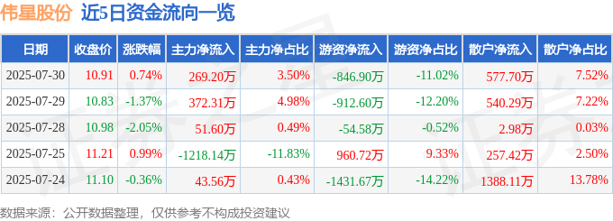 股票行情快报:伟星股份(002003)7月30日主力资金净买入269.20万元