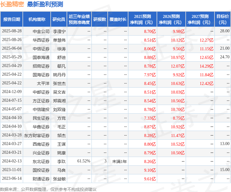 太平洋:给予长盈精密买入评级