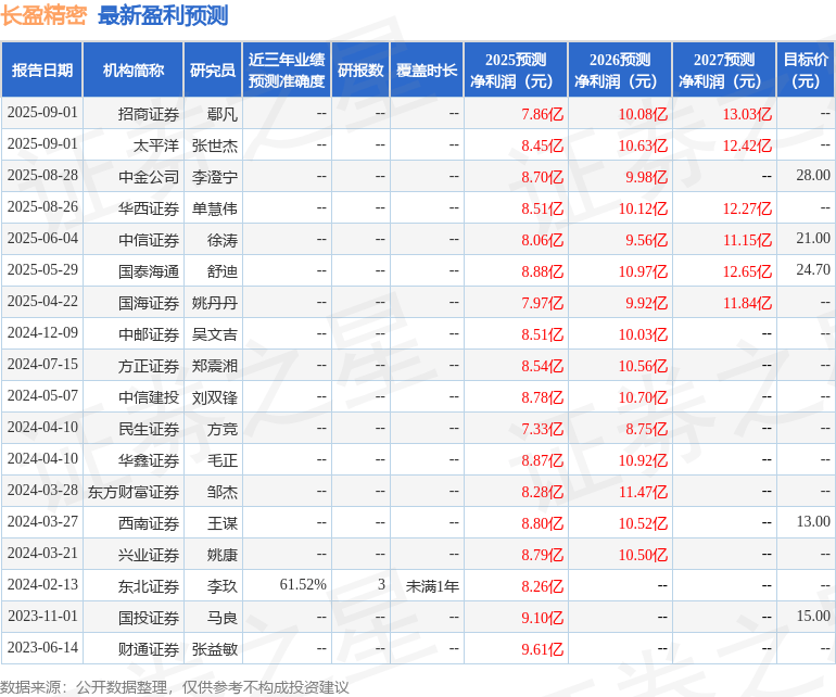 中邮证券:给予长盈精密买入评级