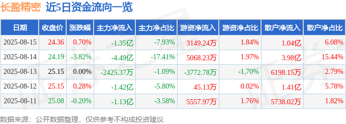 股票行情快报:长盈精密(300115)8月15日主力资金净卖出1.35亿元