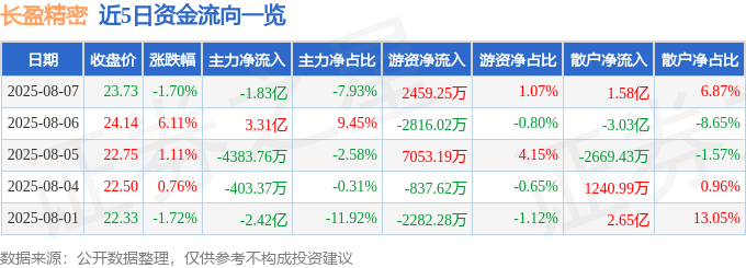 股票行情快报:长盈精密(300115)8月7日主力资金净卖出1.83亿元
