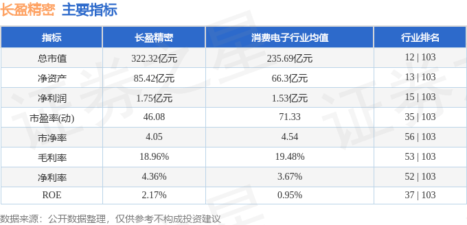 股票行情快报:长盈精密(300115)8月7日主力资金净卖出1.83亿元