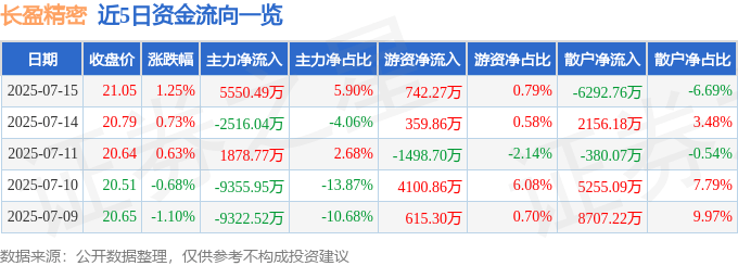 股票行情快报:长盈精密(300115)7月15日主力资金净买入5550.49万元