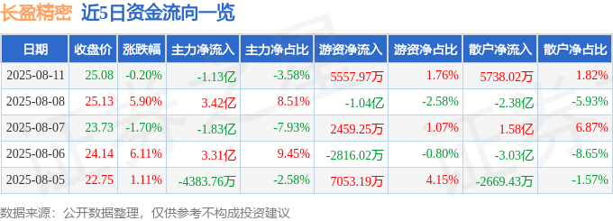 股票行情快报:长盈精密(300115)8月11日主力资金净卖出1.13亿元
