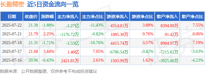 股票行情快报：长盈精密（300115）7月22日主力资金净卖出1.27亿元