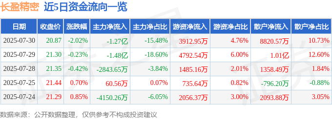 股票行情快报：长盈精密（300115）7月30日主力资金净卖出1.27亿元