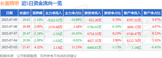股票行情快报：长盈精密（300115）7月9日主力资金净卖出9322.52万元