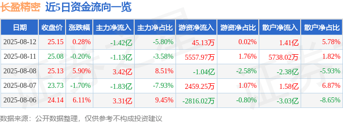 股票行情快报：长盈精密（300115）8月12日主力资金净卖出1.42亿元