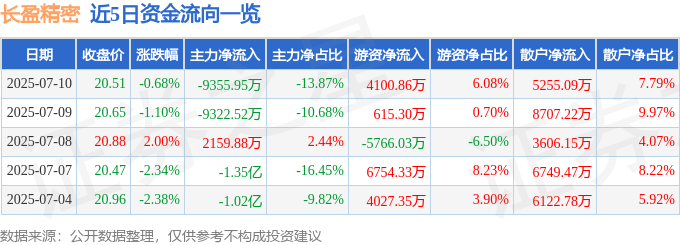 股票行情快报：长盈精密（300115）7月10日主力资金净卖出9355.95万元