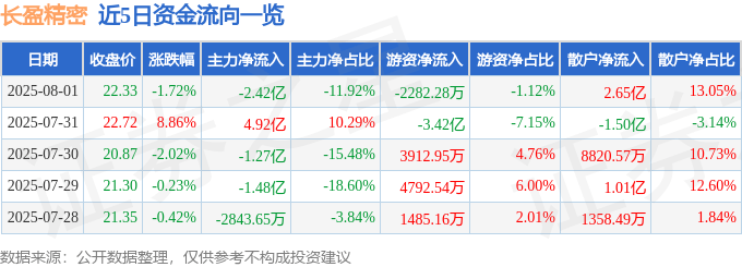 股票行情快报:长盈精密(300115)8月1日主力资金净卖出2.42亿元