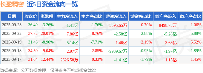 股票行情快报:长盈精密(300115)9月23日主力资金净卖出1.41亿元